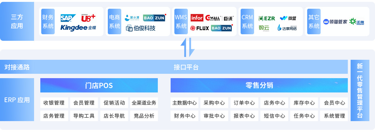 伯俊BOSCLOUD，ERP，POS，進(jìn)銷存，分銷系統(tǒng)，收銀系統(tǒng)