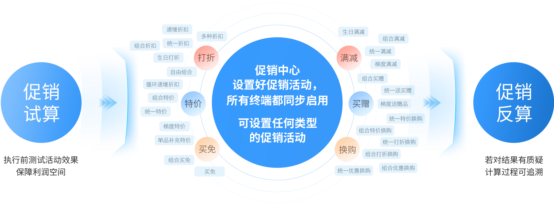 伯俊大麥，POS收銀系統(tǒng)，促銷(xiāo)引擎，促銷(xiāo)活動(dòng)，促銷(xiāo)管理，新零售，智慧門(mén)店