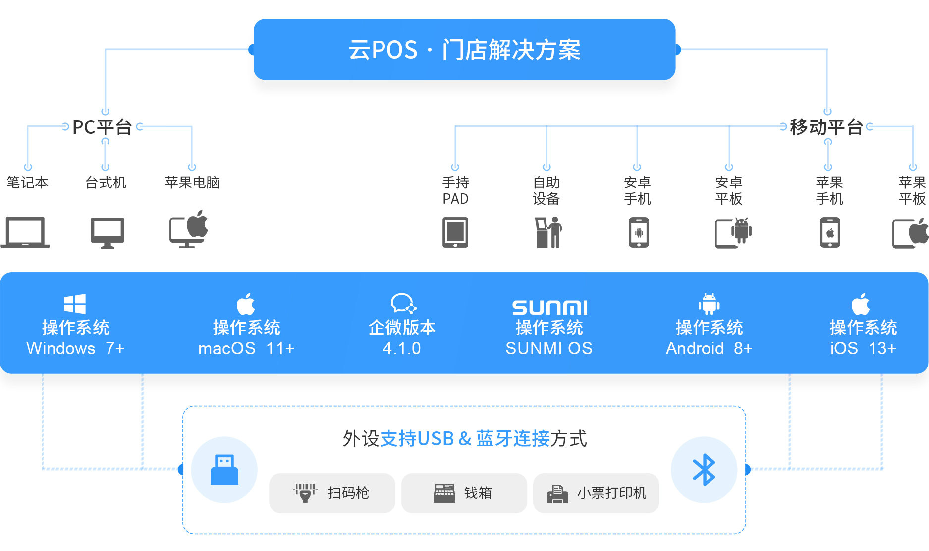 伯俊大麥，POS收銀系統(tǒng)，PC，移動(dòng)，操作系統(tǒng)，win,mac,安卓，企微，IOS，新零售，智慧門(mén)店